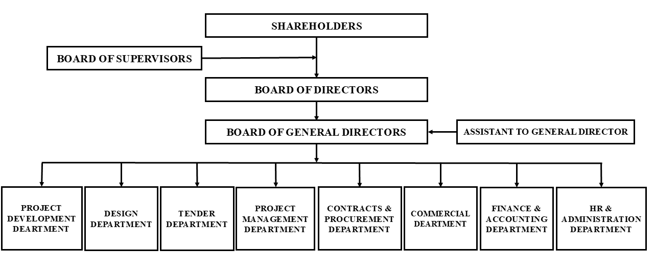 Organization Chart