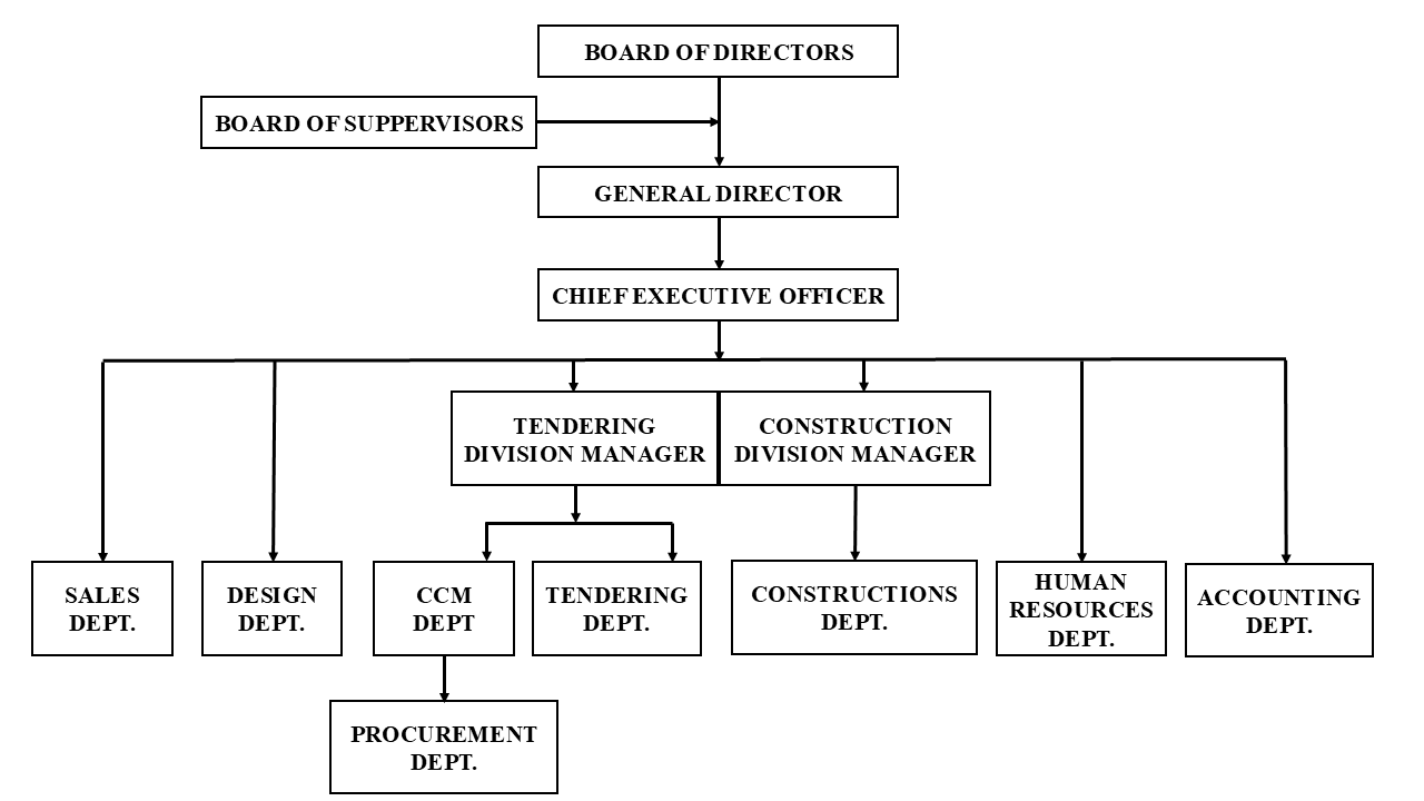 Organization Chart