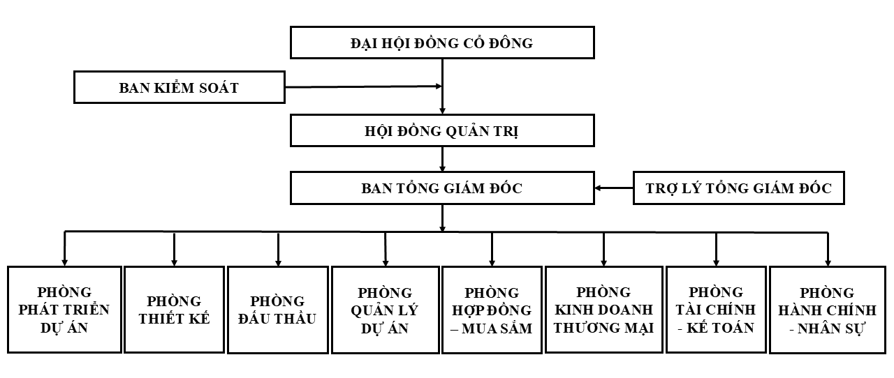 Sơ đồ tổ chức