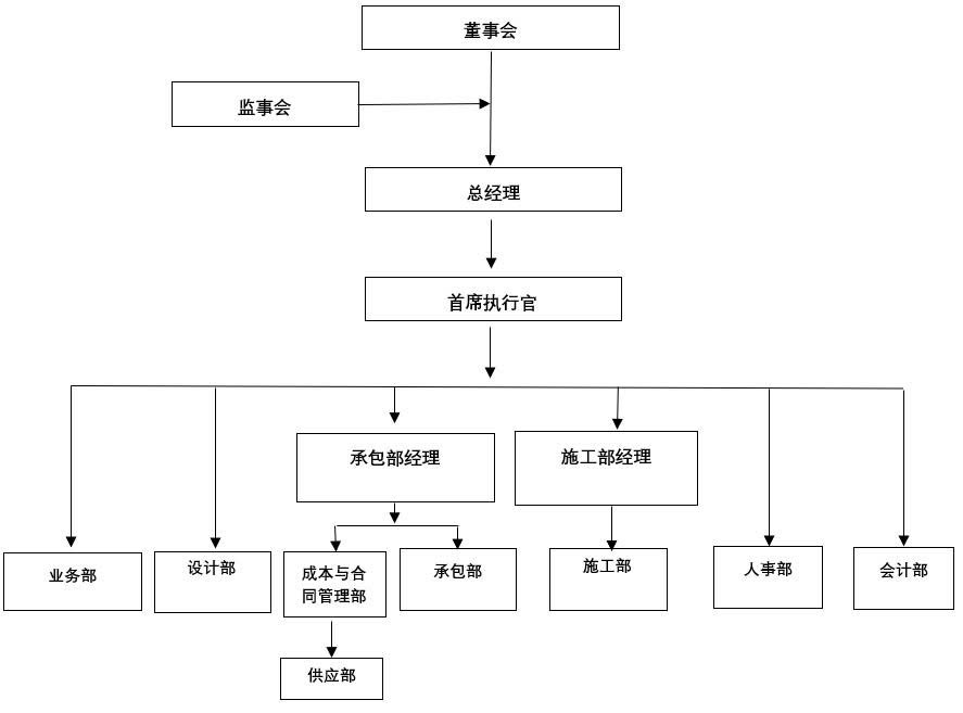 组织结构图