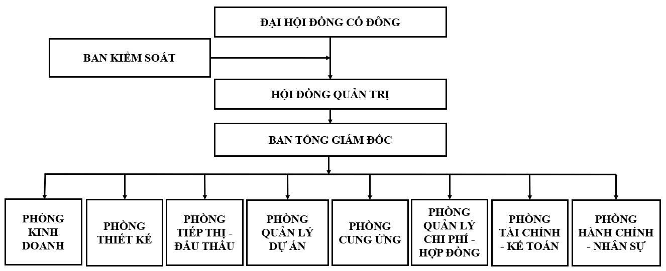 Sơ đồ tổ chức