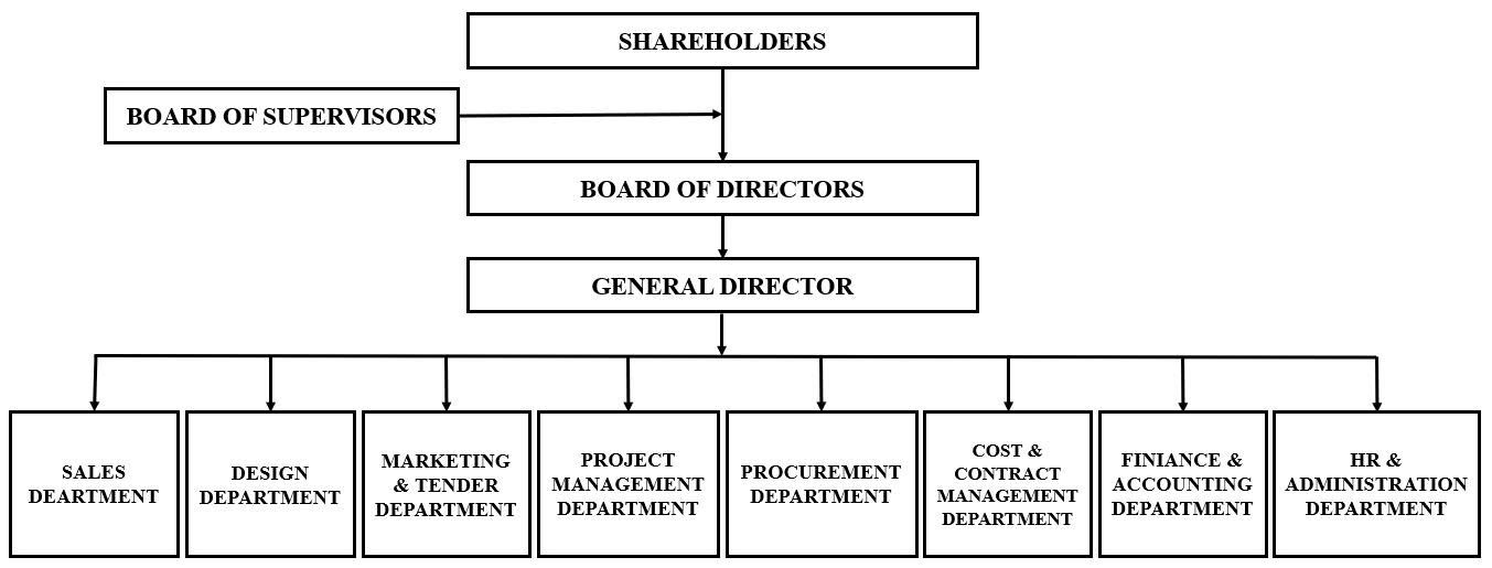 Organization Chart